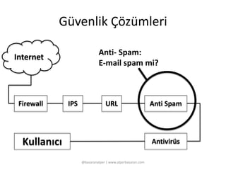Güvenlik Çözümleri 
Anti- Spam: 
E-mail spam mi? 
@basaranalper | www.alperbasaran.com 
Kullanıcı 
IPS 
Internet 
Firewall URL Anti Spam 
Antivirüs 
 