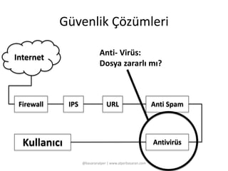 Güvenlik Çözümleri 
Anti- Virüs: 
Dosya zararlı mı? 
@basaranalper | www.alperbasaran.com 
Kullanıcı 
IPS 
Internet 
Firewall URL Anti Spam 
Antivirüs 
 