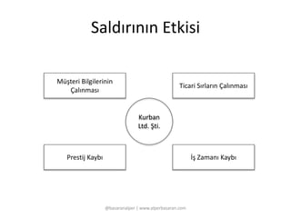 Saldırının Etkisi 
Kurban 
Ltd. Şti. 
Müşteri Bilgilerinin 
@basaranalper | www.alperbasaran.com 
Çalınması 
Ticari Sırların Çalınması 
Prestij Kaybı İş Zamanı Kaybı 
 