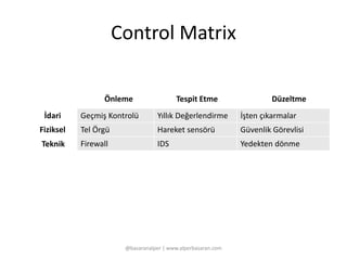 Control Matrix 
Önleme Tespit Etme Düzeltme 
Geçmiş Kontrolü Yıllık Değerlendirme İşten çıkarmalar 
Tel Örgü Hareket sensörü Güvenlik Görevlisi 
Firewall IDS Yedekten dönme 
İdari 
Fiziksel 
Teknik 
@basaranalper | www.alperbasaran.com 
 