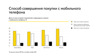 Доля от всех интернет-покупателей, совершавших покупки
с мобильного телефона, %
По данным опроса GfK Rus, сентябрь-октябрь...