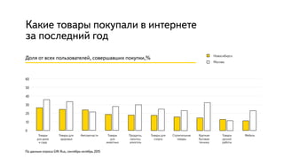60
50
40
30
20
10
0
По данным опроса GfK Rus, сентябрь-октябрь 2015
Доля от всех пользователей, совершавших покупки,%
Това...