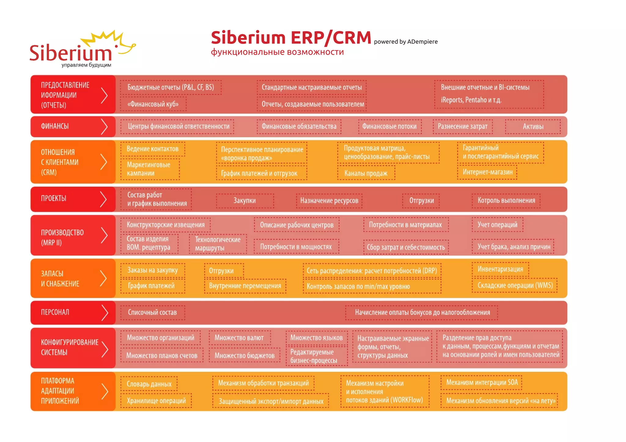 Siberium возможности
функциональные
               ERP/CRM   powered by ADempiere
 