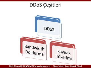 DDoS Çeşitleri

Bilgi Güvenliği AKADEMİSİ|www.bga.com.tr

Siber Saldırı Aracı Olarak DDoS

 