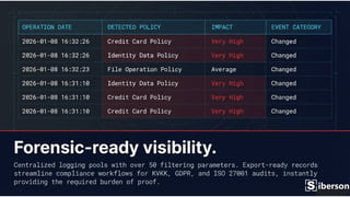 Siberson DSPM Ecosystem Matrix for Enterprise Security | PPTX