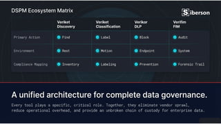 Siberson DSPM Ecosystem Matrix for Enterprise Security | PPTX