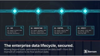 Siberson DSPM Ecosystem Matrix for Enterprise Security | PPTX