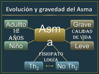 Asm
a
Adullto
Niño
Grave
Leve
Th2 No Th2
12
años
Calidad
de vida
Fisiopato
logía
 