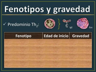  Predominio Th2:
Fenotipo Edad de inicio Gravedad
Asma Alérgica Infancia …
Asma x ejercicio Adolescencia …
Asma x aspirina (EREA) Adulto …
Asma eosinofílica no IgE Adulto …
IgE Eos
 