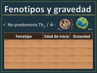  No predominio Th2 /  :
Fenotipo Edad de inicio Gravedad
Asma x Hormonas ♀ Adolescencia …
Asma x obesidad Adolescencia …
Asma neutrofílica (EPOC) Adulto …
Asma x m. liso ( cel) Adulto mayor …
Th17 Neu
 