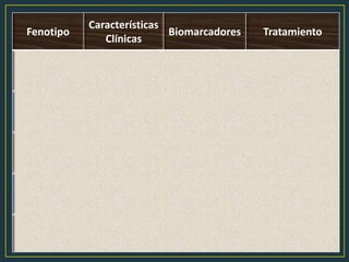 Fenotipo
Características
Clínicas
Biomarcadores Tratamiento
Alérgico de inicio
temprano
Atopia (IgE)
Alergia
(Ag desencadenante)
IgE específica
Citocinas Th2
 Respuesta esteroides
 Respuesta a IgE
Eosinofílico de
inicio tardío
Sinusitis frecuente
No IgE
IL-5
Eosinofilia
Respuesta a: IL-5,
 LT, No a esteroides
Inducido por
ejercicio
Leve
Intermitente
Células cebadas
Cys leucotrienos
 Respuesta a: LT,
 agonistas,  IL-9
Relacionado con
obesidad
 Mujeres
Muy sintomáticas
No citocinas Th2
iRO2
 Respuesta a:  peso,
 antioxidantes
Neutrofílica
 FEV1
Atrapamiento aire
Neutrofilia en BAL
IL-17, IL-8
 Respuesta a AB
(macrólidos)
 