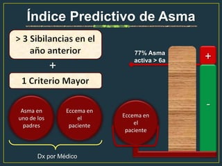 Índice Predictivo de Asma
Asma en
uno de los
padres
Eccema en
el
paciente
Dx por Médico
+
-
Eccema en
el
paciente
77% Asma
activa > 6a
+
 