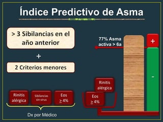 Índice Predictivo de Asma
Rinitis
alérgica
Dx por Médico
+
-
77% Asma
activa > 6a
Sibilancias
sin virus
Eos
> 4%
+
Eos
> 4%
Rinitis
alérgica
 