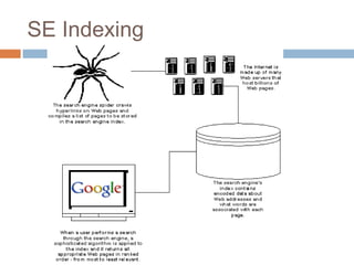 SE Indexing
 