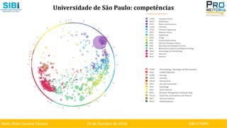 Niels Olsen Saraiva Câmara 25 de Outubro de 2018 SIBI ⏐ PRPG
Universidade de São Paulo: competências
 