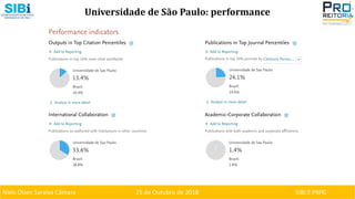 Niels Olsen Saraiva Câmara 25 de Outubro de 2018 SIBI ⏐ PRPG
Universidade de São Paulo: performance
 