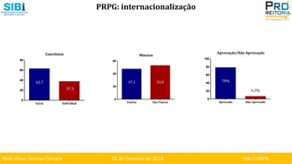 Niels Olsen Saraiva Câmara 25 de Outubro de 2018 SIBI ⏐ PRPG
PRPG: internacionalização
Aprovação/Não Aprovação
Aprovado Não Aprovado
0
20
40
60
80
100
78%
6,3%
Minutas
Padrão Não Padrao
0
20
40
60
47,2 52,8
Convênios
Geral Individual
0
20
40
60
80
62,7
37,3
 