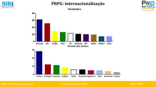 Niels Olsen Saraiva Câmara 25 de Outubro de 2018 SIBI ⏐ PRPG
PRPG: internacionalização
Unidades
FFLCH FD ICMC FCF IP ESALQ EP EESC FMVZ FEA
0
20
40
60
80
Destino dos alunos
França Portugal Espanha Belgica Italia Holanda Inglaterra Chile Alemanha Canada
0
10
20
30
50,5 92,2 49,5
 
