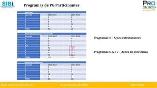 Niels Olsen Saraiva Câmara 25 de Outubro de 2018 SIBI ⏐ PRPG
Programas de PG Participantes
Mestrado
Conceito 2010-2012 2013-2016
1 0 0
2 0 0
3 8 6
4 2 12
5 0 0
TOTAL 10 18
Mestrado/Doutorado +Doutorado
Conceito 2010-2012 2013-2016
1 0 0
2 0 1
3 5 2
3/2 0 6
4 55 50
5 63 77
6 47 35
7 45 51
TOTAL 215 222
Mestrado Profissional
Conceito 2010-2012 2013-2016
1 0 1
2 0 0
3 8 7
4 10 10
5 2 2
TOTAL 20 20
Programas 4 – Ações estruturantes
Programas 5, 6 e 7 – Ações de excelência
 