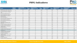 Niels Olsen Saraiva Câmara 25 de Outubro de 2018 SIBI ⏐ PRPG
PRPG: Indicadores
 