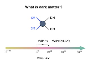 eVmDM ,
WIMP’s WIMPZILLA’s
}
SM
SM
DM
DM
109
What is dark matter ?
1012
1028
106810 23
 