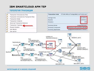ИНТЕГРАЦИЯ ИТ И БИЗНЕС-РЕШЕНИЙ
IBM SMARTCLOUD APM TEP
ТОПОЛОГИЯ ТРАНЗАКЦИИ
 