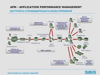 ИНТЕГРАЦИЯ ИТ И БИЗНЕС-РЕШЕНИЙ
APM - APPLICATION PERFORMANCE MANAGEMENT
ДОСТУПНОСТЬ И ПРОИЗВОДИТЕЛЬНОСТЬ БИЗНЕС-ПРИЛОЖЕНИЙ
 