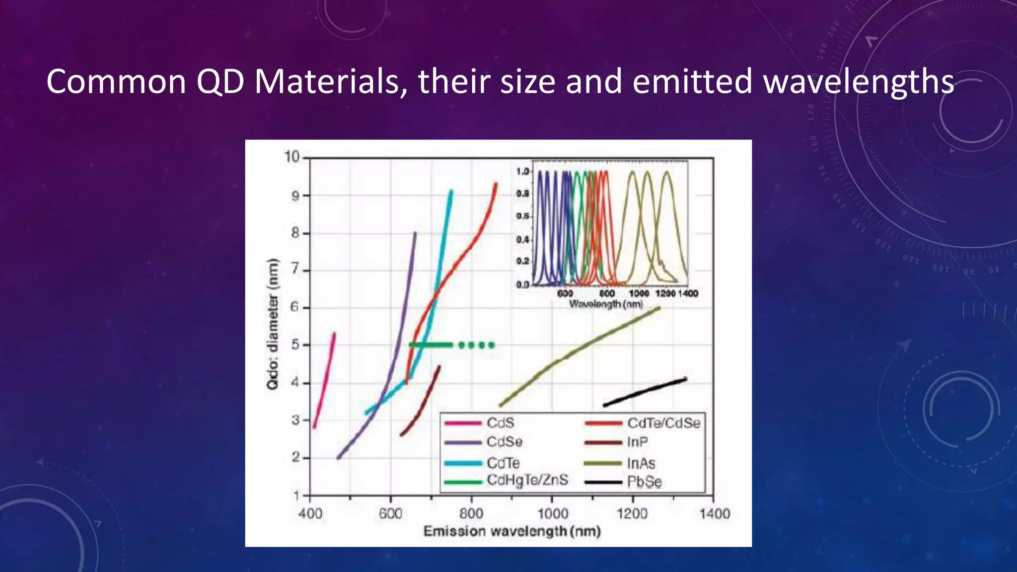 Common QD Materials, their size and emitted wavelengths
 