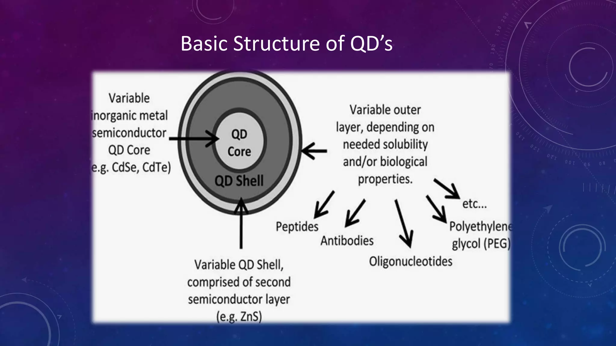 Basic Structure of QD’s
 