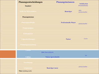 Standort
Größe des Bauvorhabens
Planungsinstanz
Planungsmethodik
Primärstruktur
Einbaupacket
Folgeeinrichtungen
Wohnungsausstattung
Umbau
Professionelle Planer
Nutzer
Planungsentscheidungen Planungsinstanzen
Bauträger
Umbau
Erweiterung
Elimination Bauträger (neu)
Nutzer (gewechselt)
Time (ranking scale)
Sozialsystem
(Nominalskala)
Zeit (Intervalskala)
para-
professionelles
professionelles
(Laien)
laic
professionelles
 