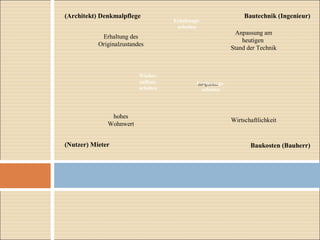 (Architekt) Denkmalpflege Bautechnik (Ingenieur)
(Nutzer) Mieter Baukosten (Bauherr)
Erhaltung des
Originalzustandes
Anpassung am
heutigen
Stand der Technik
hohes
Wohnwert
Wirtschaftlichkeit
Erhaltungs-
arbeiten
Wieder-
aufbau-
arbeiten
completionErgänzungs-
arbeiten
 