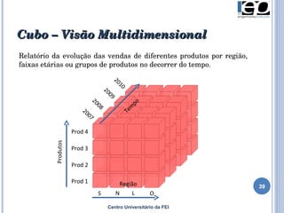 Cubo – Visão Multidimensional Centro Universitário da FEI Relatório da evolução das vendas de diferentes produtos por região, faixas etárias ou grupos de produtos no decorrer do tempo.   Prod 1 Prod 2 Prod 3 Prod 4 2007 2008 2009 2010 S N L O Produtos Tempo Região 