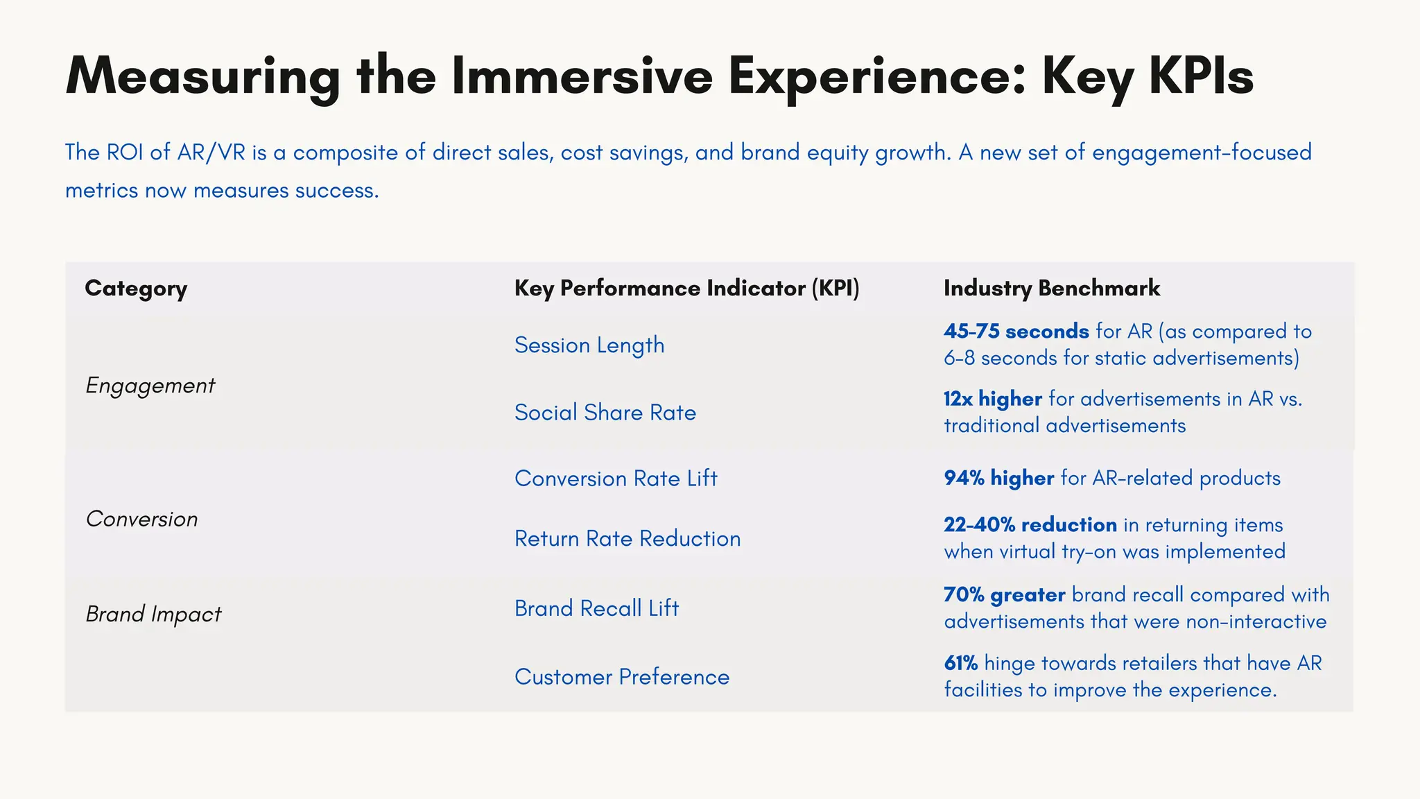 Measuring the Immersive Experience: Key KPIs
The ROI of AR/VR is a composite of direct sales, cost savings, and brand equity growth. A new set of engagement-focused
metrics now measures success.
Category Key Performance Indicator (KPI) Industry Benchmark
Engagement
Session Length
45-75 seconds for AR (as compared to
6-8 seconds for static advertisements)
Social Share Rate
12x higher for advertisements in AR vs.
traditional advertisements
Conversion
Conversion Rate Lift 94% higher for AR-related products
Return Rate Reduction
22-40% reduction in returning items
when virtual try-on was implemented
Brand Impact Brand Recall Lift
70% greater brand recall compared with
advertisements that were non-interactive
Customer Preference
61% hinge towards retailers that have AR
facilities to improve the experience.
 