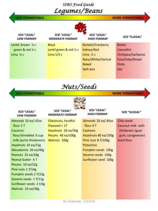 LESS FERMENTABLE MORE FERMENTABLE
Lentil: brown ½ c
green & red ¼ c
Lima ¼ c
Black
Lentil green & red ½ c
Lima 1/3 c
Borlotti/Cranberry
Kidney/Red
Lima ½ c
Navy/White/Haricot
Baked
Spilt pea
Butter
Cannellini
Chickpea/Garbanzo
Fava/Faba/Broad
Pinto
Soy
SIBO Food Guide
Legumes/Beans
LESS FERMENTABLE MORE FERMENTABLE
Almonds 10 ea/.42oz
flour 2 T
Coconut:
flour/shredded ¼ cup
milk (w/no thickeners)
Hazelnuts 10 ea/15g
Macadamia 20 ea/40g
Peanuts 32 ea/28g
Peanut butter 4 T
Pecans 10 ea/22g
Pine nuts 1 T/14g
Pumpkin seeds 2 T/23g
Sesame seeds 1 T/11g
Sunflower seeds 2 t/6g
Walnuts 10 ea/30g
Chestnuts, handful
Flaxseed < 1T
Hazelnuts 20 ea/30g
Pecans 40 ea/100g
Walnuts 100g
Almonds 20 ea/.85oz
flour 4 T
Cashews
Hazelnuts 80 ea/100g
Pine nuts 8 T/100g
Pistachios
Pumpkin seeds 100g
Sesame seeds 100g
Sunflower seed 100g
Chia seeds
Coconut milk- with
thickeners (guar
gum, carageenan)
Seed flour
Nuts/Seeds
SCD “LEGAL”
LOW FODMAP
SCD “LEGAL”
LOW FODMAP
SCD “LEGAL”
MODERATE FODMAP
SCD “LEGAL”
MODERATE FODMAP
SCD “LEGAL”
HIGH FODMAP
SCD “LEGAL”
HIGH FODMAP
SCD “ILLEGAL”
SCD “ILLEGAL”
Dr. Siebecker 1/13/14
 