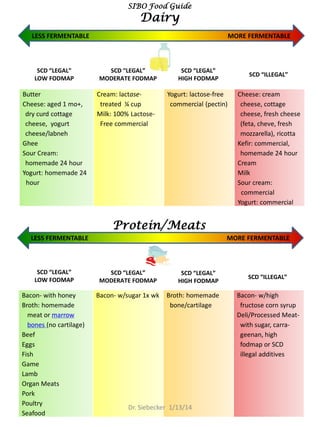 LESS FERMENTABLE MORE FERMENTABLE
Butter
Cheese: aged 1 mo+,
dry curd cottage
cheese, yogurt
cheese/labneh
Ghee
Sour Cream:
homemade 24 hour
Yogurt: homemade 24
hour
Cream: lactase-
treated ¼ cup
Milk: 100% Lactose-
Free commercial
Yogurt: lactose-free
commercial (pectin)
Cheese: cream
cheese, cottage
cheese, fresh cheese
(feta, cheve, fresh
mozzarella), ricotta
Kefir: commercial,
homemade 24 hour
Cream
Milk
Sour cream:
commercial
Yogurt: commercial
SIBO Food Guide
Dairy
LESS FERMENTABLE MORE FERMENTABLE
Bacon- with honey
Broth: homemade
meat or marrow
bones (no cartilage)
Beef
Eggs
Fish
Game
Lamb
Organ Meats
Pork
Poultry
Seafood
Bacon- w/sugar 1x wk Broth: homemade
bone/cartilage
Bacon- w/high
fructose corn syrup
Deli/Processed Meat-
with sugar, carra-
geenan, high
fodmap or SCD
illegal additives
Protein/Meats
SCD “LEGAL”
LOW FODMAP
SCD “LEGAL”
LOW FODMAP
SCD “LEGAL”
MODERATE FODMAP
SCD “LEGAL”
MODERATE FODMAP
SCD “LEGAL”
HIGH FODMAP
SCD “LEGAL”
HIGH FODMAP
SCD “ILLEGAL”
SCD “ILLEGAL”
Dr. Siebecker 1/13/14
 