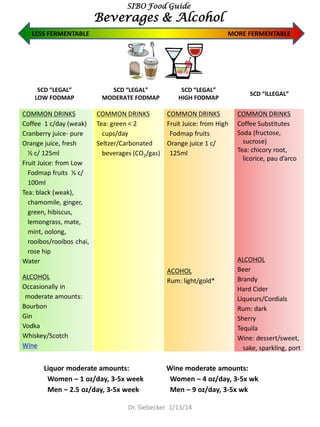 LESS FERMENTABLE MORE FERMENTABLE
COMMON DRINKS
Coffee 1 c/day (weak)
Cranberry juice- pure
Orange juice, fresh
½ c/ 125ml
Fruit Juice: from Low
Fodmap fruits ⅓ c/
100ml
Tea: black (weak),
chamomile, ginger,
green, hibiscus,
lemongrass, mate,
mint, oolong,
rooibos/rooibos chai,
rose hip
Water
ALCOHOL
Occasionally in
moderate amounts:
Bourbon
Gin
Vodka
Whiskey/Scotch
Wine
COMMON DRINKS
Tea: green < 2
cups/day
Seltzer/Carbonated
beverages (CO2/gas)
COMMON DRINKS
Fruit Juice: from High
Fodmap fruits
Orange juice 1 c/
125ml
ACOHOL
Rum: light/gold*
COMMON DRINKS
Coffee Substitutes
Soda (fructose,
sucrose)
Tea: chicory root,
licorice, pau d’arco
ALCOHOL
Beer
Brandy
Hard Cider
Liqueurs/Cordials
Rum: dark
Sherry
Tequila
Wine: dessert/sweet,
sake, sparkling, port
SIBO Food Guide
Beverages & Alcohol
Liquor moderate amounts:
Women – 1 oz/day, 3-5x week
Men – 2.5 oz/day, 3-5x week
Wine moderate amounts:
Women – 4 oz/day, 3-5x wk
Men – 9 oz/day, 3-5x wk
SCD “LEGAL”
LOW FODMAP
SCD “LEGAL”
MODERATE FODMAP
SCD “LEGAL”
HIGH FODMAP
SCD “ILLEGAL”
Dr. Siebecker 1/13/14
 