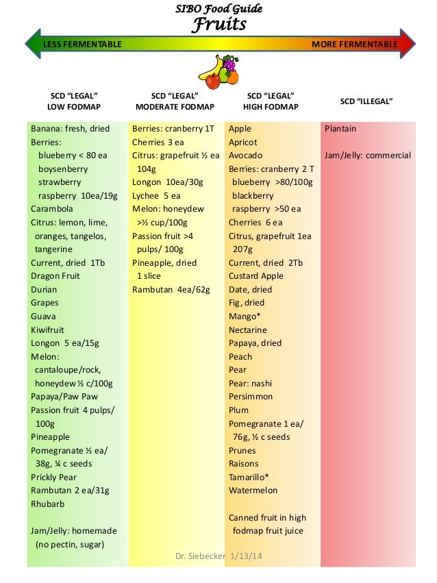 sibo food guide, jan 13 2014