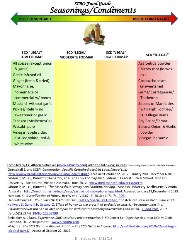 Sibo Diet Chart