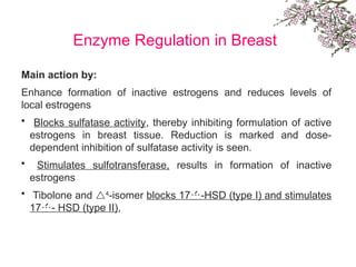 Enzyme Regulation in Breast
Main action by:
Enhance formation of inactive estrogens and reduces levels of
local estrogens
• Blocks sulfatase activity, thereby inhibiting formulation of active
estrogens in breast tissue. Reduction is marked and dose-
dependent inhibition of sulfatase activity is seen.
• Stimulates sulfotransferase, results in formation of inactive
estrogens
• Tibolone and 4
-isomer blocks 17-HSD (type I) and stimulates
17- HSD (type II),
 