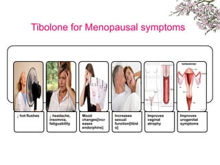 Tibolone for Menopausal symptoms
↓ hot flushes ↓ headache,
insomnia,
fatiguability
Mood
changes[incr
eases
endorphins]
Increases
sexual
function[libid
o]
Improves
vaginal
atrophy
Improves
urogenital
symptoms
 