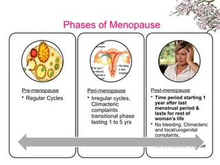 Phases of Menopause
Pre-menopause
• Regular Cycles
Peri-menopause
• Irregular cycles,
Climacteric
complaints
transitional phase
lasting 1 to 5 yrs
Post-menopause
• Time period starting 1
year after last
menstrual period &
lasts for rest of
woman’s life
• No bleeding, Climacteric
and local/urogenital
complaints,
Osteoporosis,
Cardiovascular disease
 