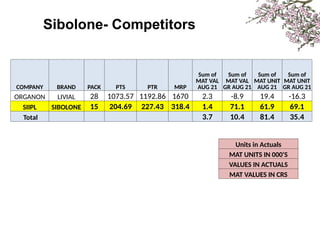 Sibolone- Competitors
COMPANY BRAND PACK PTS PTR MRP
Sum of
MAT VAL
AUG 21
Sum of
MAT VAL
GR AUG 21
Sum of
MAT UNIT
AUG 21
Sum of
MAT UNIT
GR AUG 21
ORGANON LIVIAL 28 1073.57 1192.86 1670 2.3 -8.9 19.4 -16.3
SIIPL SIBOLONE 15 204.69 227.43 318.4 1.4 71.1 61.9 69.1
Total 3.7 10.4 81.4 35.4
Units in Actuals
MAT UNITS IN 000'S
VALUES IN ACTUALS
MAT VALUES IN CRS
 