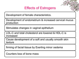 Effects of Estrogens
Development of female characteristics.
Development of endometrium & increased cervical mucus
production
Stimulates changes in vaginal epithelium
LDL-C and total cholesterol are lowered & HDL-C is
increased
Cause development of a soft and usually smooth skin
texture
firming of facial tissue by Exerting minor oedema
Counters loss of bone mass
 