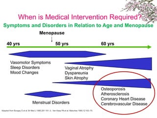 When is Medical Intervention Required?
Adapted from Bungay G et al. Br Med J 1980;281:181–3; Van Keep PA et al. Maturitas 1990;12:163–70.
Vasomotor Symptoms
Sleep Disorders
Mood Changes
Vaginal Atrophy
Dyspareunia
Skin Atrophy
Osteoporosis
Atherosclerosis
Coronary Heart Disease
Cerebrovascular Disease
40 yrs 50 yrs
Menopause
60 yrs
Symptoms and Disorders in Relation to Age and Menopause
Menstrual Disorders
 