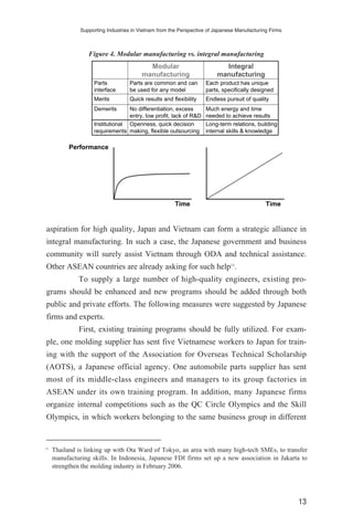 aspiration for high quality, Japan and Vietnam can form a strategic alliance in
integral manufacturing. In such a case, the Japanese government and business
community will surely assist Vietnam through ODA and technical assistance.
Other ASEAN countries are already asking for such help11
.
To supply a large number of high-quality engineers, existing pro-
grams should be enhanced and new programs should be added through both
public and private efforts. The following measures were suggested by Japanese
firms and experts.
First, existing training programs should be fully utilized. For exam-
ple, one molding supplier has sent five Vietnamese workers to Japan for train-
ing with the support of the Association for Overseas Technical Scholarship
(AOTS), a Japanese official agency. One automobile parts supplier has sent
most of its middle-class engineers and managers to its group factories in
ASEAN under its own training program. In addition, many Japanese firms
organize internal competitions such as the QC Circle Olympics and the Skill
Olympics, in which workers belonging to the same business group in different
Supporting Industries in Vietnam from the Perspective of Japanese Manufacturing Firms
13
Endless pursuit of qualityQuick results and flexibilityMerits
Long-term relations, building
internal skills & knowledge
Openness, quick decision
making, flexible outsourcing
Institutional
requirements
Much energy and time
needed to achieve results
No differentiation, excess
entry, low profit, lack of R&D
Demerits
Each product has unique
parts, specifically designed
Parts are common and can
be used for any model
Parts
interface
Modular
manufacturing
Integral
manufacturing
Performance
Time Time
Figure 4. Modular manufacturing vs. integral manufacturing
11
Thailand is linking up with Ota Ward of Tokyo, an area with many high-tech SMEs, to transfer
manufacturing skills. In Indonesia, Japanese FDI firms set up a new association in Jakarta to
strengthen the molding industry in February 2006.
 