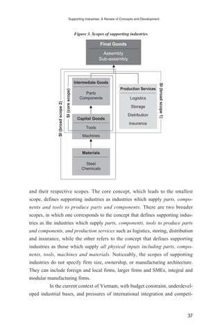 and their respective scopes. The core concept, which leads to the smallest
scope, defines supporting industries as industries which supply parts, compo-
nents and tools to produce parts and components. There are two broader
scopes, in which one corresponds to the concept that defines supporting indus-
tries as the industries which supply parts, components, tools to produce parts
and components, and production services such as logistics, storing, distribution
and insurance, while the other refers to the concept that defines supporting
industries as those which supply all physical inputs including parts, compo-
nents, tools, machines and materials. Noticeably, the scopes of supporting
industries do not specify firm size, ownership, or manufacturing architecture.
They can include foreign and local firms, larger firms and SMEs, integral and
modular manufacturing firms.
In the current context of Vietnam, with budget constraint, underdevel-
oped industrial bases, and pressures of international integration and competi-
Supporting Industries: A Review of Concepts and Development
37
Capital Goods
Tools
Machines
Final Goods
Assembly
Sub-assembly
Intermediate Goods
Parts
Components
Production Services
Logistics
Storage
Distribution
Insurance
Materials
Steel
Chemicals
SI(broadscope2)
SI(corescope)
SI(broadscope1)
Figure 3. Scopes of supporting industries
 