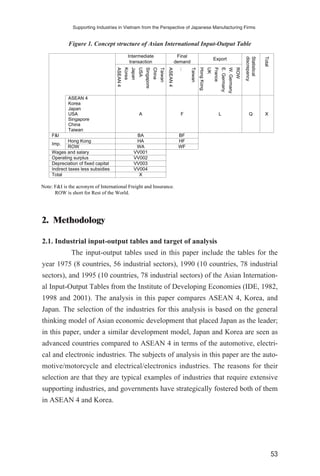 2. Methodology
2.1. Industrial input-output tables and target of analysis
The input-output tables used in this paper include the tables for the
year 1975 (8 countries, 56 industrial sectors), 1990 (10 countries, 78 industrial
sectors), and 1995 (10 countries, 78 industrial sectors) of the Asian Internation-
al Input-Output Tables from the Institute of Developing Economies (IDE, 1982,
1998 and 2001). The analysis in this paper compares ASEAN 4, Korea, and
Japan. The selection of the industries for this analysis is based on the general
thinking model of Asian economic development that placed Japan as the leader;
in this paper, under a similar development model, Japan and Korea are seen as
advanced countries compared to ASEAN 4 in terms of the automotive, electri-
cal and electronic industries. The subjects of analysis in this paper are the auto-
motive/motorcycle and electrical/electronics industries. The reasons for their
selection are that they are typical examples of industries that require extensive
supporting industries, and governments have strategically fostered both of them
in ASEAN 4 and Korea.
Supporting Industries in Vietnam from the Perspective of Japanese Manufacturing Firms
53
Note: F&I is the acronym of International Freight and Insurance.
ROW is short for Rest of the World.
ASEAN 4
Korea
Japan
USA A F L Q X
Singapore
China
Taiwan
F&I BA BF
Imp. Hong Kong HA HF
ROW WA WF
Wages and salary VV001
Operating surplus VV002
Depreciation of fixed capital VV003
Indirect taxes less subsidies VV004
Total X
Intermediate
transaction
Final
demand Export
Taiwan
China
Singapore
USA
Japan
Korea
ASEAN4
Taiwan
...
ASEAN4
ROW
W.Germany
E.Germany
France
UK
HongKong
Statistical
discrepancy
Total
Figure 1. Concept structure of Asian International Input-Output Table
 