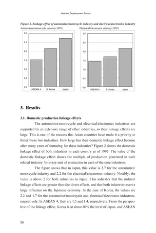 3. Results
3.1. Domestic production linkage effects
The automotive/motorcycle and electrical/electronics industries are
supported by an extensive range of other industries, so their linkage effects are
large. This is one of the reasons that Asian countries have made it a priority to
foster these two industries. How large has their domestic linkage effect become
after many years of nurturing for these industries? Figure 2 shows the domestic
linkage effect of both industries in each country as of 1995. The value of the
domestic linkage effect shows the multiple of production generated in each
related industry for every unit of production in each of the core industries.
The figure shows that in Japan, this value is 2.7 for the automotive/
motorcycle industry and 2.2 for the electrical/electronics industry. Notably, the
value is above 2 for both industries in Japan. This indicates that the indirect
linkage effects are greater than the direct effects, and that both industries exert a
large influence on the Japanese economy. In the case of Korea, the values are
2.2 and 1.7 for the automotive/motorcycle and electrical/electronics industries,
respectively. In ASEAN 4, they are 1.5 and 1.4, respectively. From the perspec-
tive of the linkage effect, Korea is at about 80% the level of Japan, and ASEAN
56
Vietnam Development Forum
Automotive/motorcycle industry(1995) Electrical/electronics industry(1995)
3.0
2.5
2.0
1.5
1.0
0.5
0.0
3.0
2.5
2.0
1.5
1.0
0.5
0.0
ASEAN 4 S. Korea Japan ASEAN 4 S. Korea Japan
Figure 2. Linkage effect of automotive/motorcycle industry and electrical/electronics industry
 