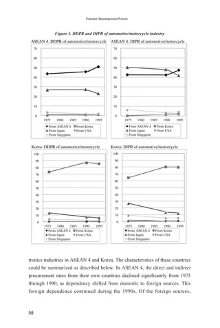 tronics industries in ASEAN 4 and Korea. The characteristics of these countries
could be summarized as described below. In ASEAN 4, the direct and indirect
procurement rates from their own countries declined significantly from 1975
through 1990, as dependency shifted from domestic to foreign sources. This
foreign dependence continued during the 1990s. Of the foreign sources,
58
Vietnam Development Forum
ASEAN 4: DDPR of automotive/motorcycle ASEAN 4: DIPR of automotive/motorcycle
70
60
50
40
30
20
10
0
70
60
50
40
30
20
10
0
1975 1980 1985 1990 1995 1975 1980 1985 1990 1995
From ASEAN 4 From Korea
From Japan From USA
From Singapore
From ASEAN 4 From Korea
From Japan From USA
From Singapore
Figure 3. DDPR and DIPR of automotive/motorcycle industry
Korea: DDPR of automotive/motorcycle Korea: DIPR of automotive/motorcycle
100
90
80
70
60
50
40
30
20
10
0
100
90
80
70
60
50
40
30
20
10
0
1975 1980 1985 1990 1995 1975 1980 1985 1990 1995
From ASEAN 4 From Korea
From Japan From USA
From Singapore
From ASEAN 4 From Korea
From Japan From USA
From Singapore
 