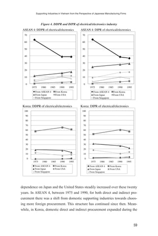 dependence on Japan and the United States steadily increased over these twenty
years. In ASEAN 4, between 1975 and 1990, for both direct and indirect pro-
curement there was a shift from domestic supporting industries towards choos-
ing more foreign procurement. This structure has continued since then. Mean-
while, in Korea, domestic direct and indirect procurement expanded during the
Supporting Industries in Vietnam from the Perspective of Japanese Manufacturing Firms
59
ASEAN 4: DDPR of electrical/electronics ASEAN 4: DIPR of electrical/electronics
70
60
50
40
30
20
10
0
70
60
50
40
30
20
10
0
1975 1980 1985 1990 1995 1975 1980 1985 1990 1995
From ASEAN 4 From Korea
From Japan From USA
From Singapore
From ASEAN 4 From Korea
From Japan From USA
From Singapore
Figure 4. DDPR and DIPR of electrical/electronics industry
Korea: DDPR of electrical/electronics Korea: DIPR of electrical/electronics
100
90
80
70
60
50
40
30
20
10
0
100
90
80
70
60
50
40
30
20
10
0
1975 1980 1985 1990 1995 1975 1980 1985 1990 1995
From Korea
From USA
From ASEAN 4
From Japan
From Singapore
From Korea
From USA
From ASEAN 4
From Japan
From Singapore
 